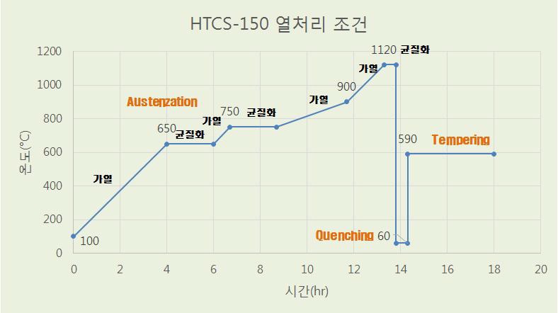 HTCS-150소재 열처리 선도