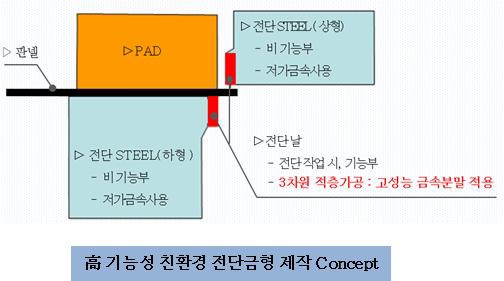 고기능성 친환경 전단금형 제작 Concept