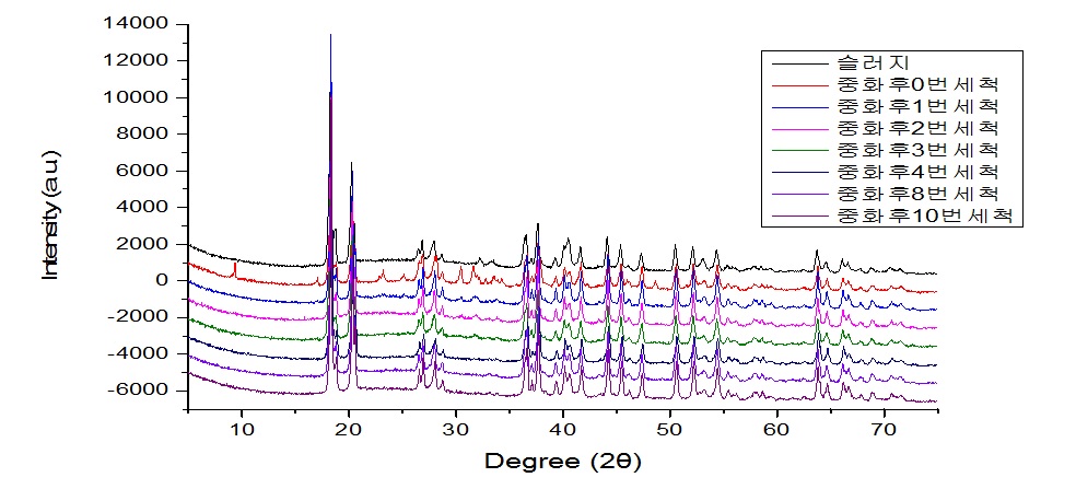 슬럿지와 중화 후 세척횟수에 따른 WAXD(Wide Angle X-ray Diffractometry)