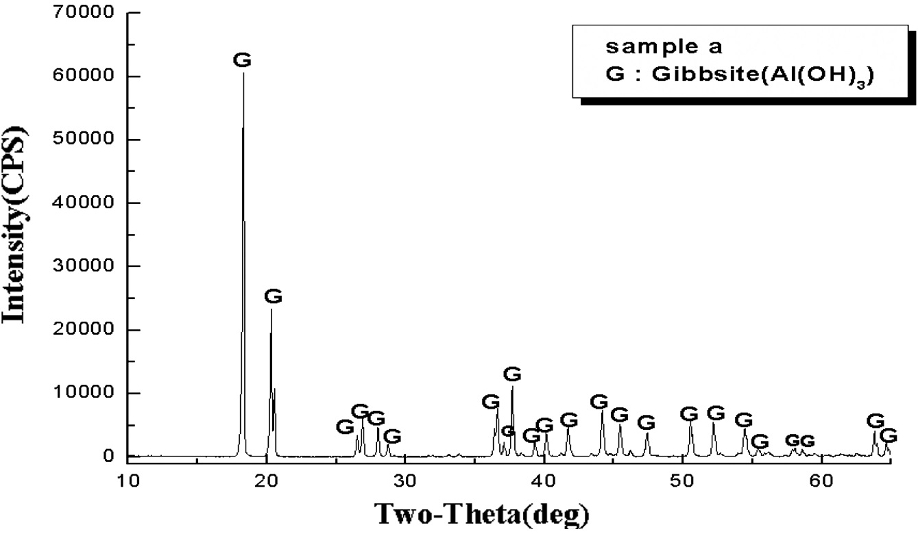 시약 Al(OH)3의 XRD 검색결과
