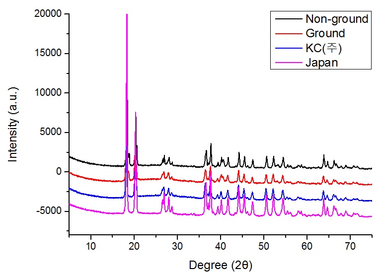 정제된 Al(OH)3 KC(주)와 일본 난연제용 Al(OH)3의 XRD(X-ray Diffractometry)