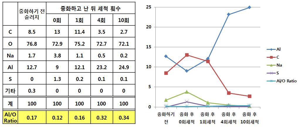 중화 후 세척 횟수에 따른 슬럿지의 원소 함량