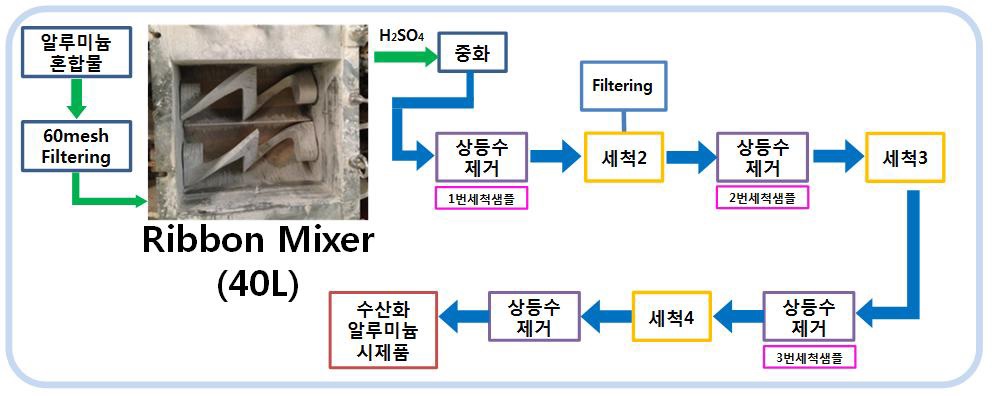 제 1차년도에서 개발한 수산화알루미늄의 분리·정제 공정