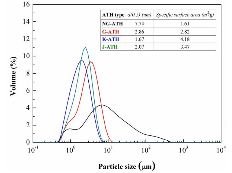 ATH의 입도 분포 및 비표면적