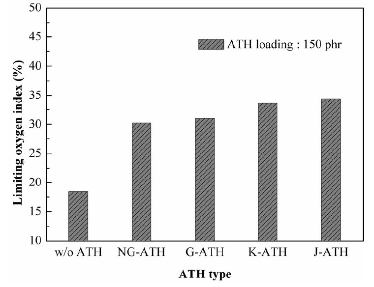 가교형 EVA/ATH 복합재료의 LOI 결과 값