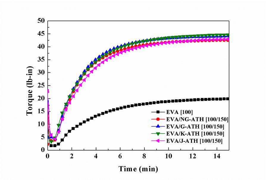 EVA/ATH 복합재료의 Rheometer