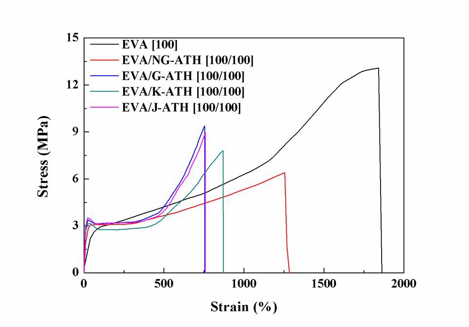 ATH 100phr일 때 EVA/ATH의 S-S curve