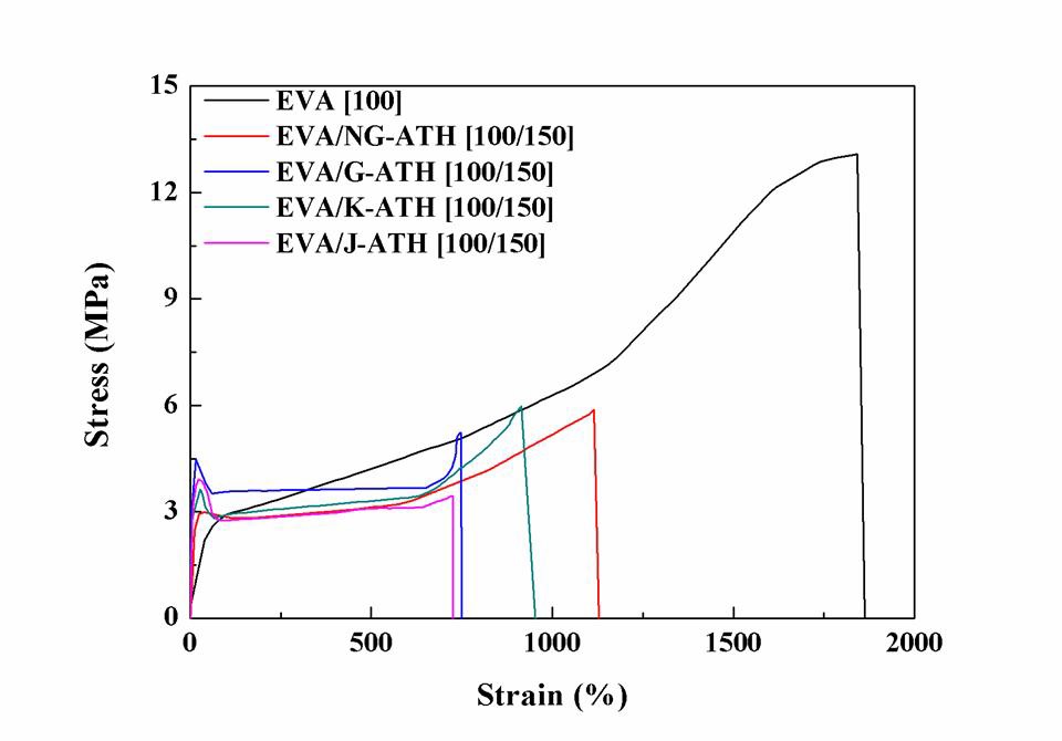 ATH 150phr일 때 EVA/ATH의 S-S curve