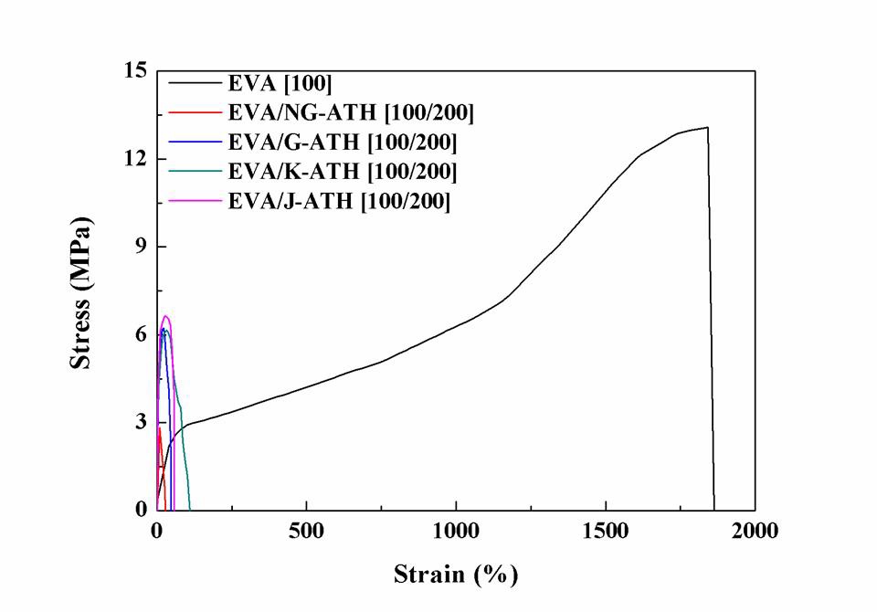 ATH 200phr일 때 EVA/ATH의 S-S curve