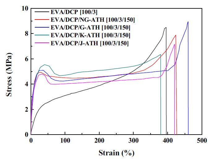 ATH 150phr일 때 가교형 EVA/ATH의 S-S curve