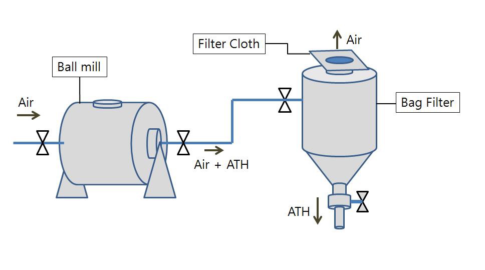 Ball mill, Bag filter 연결 모식도