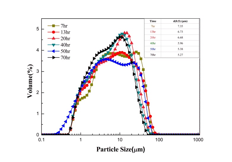 분쇄 시간별 ATH의 Particle size distribution