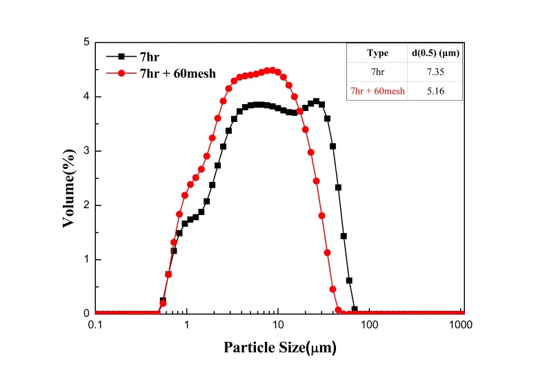 Filtering 과정에 따른 입도분석 비교 : 7시간 분쇄 ATH
