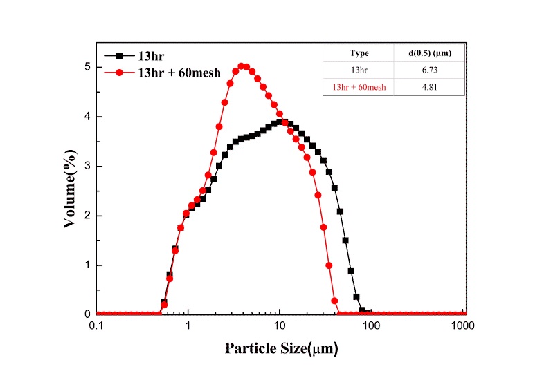 Filtering 과정에 따른 입도분석 비교 : 13시간 분쇄 ATH