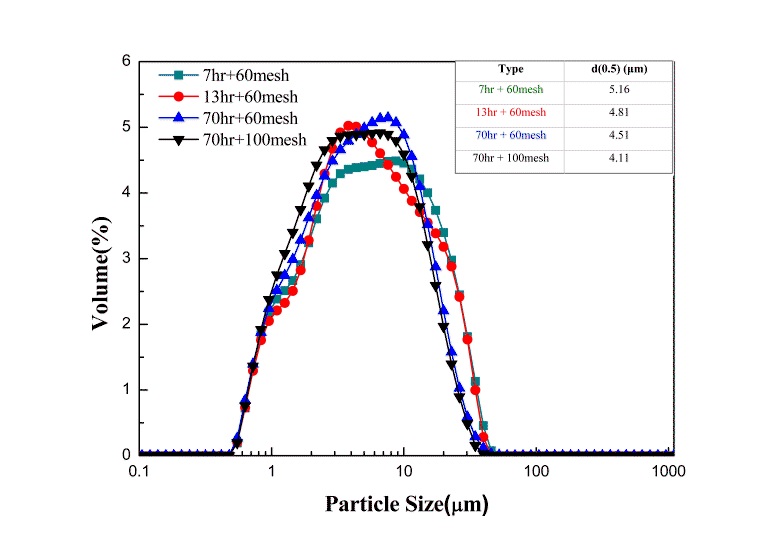 Mesh를 사용하여 filtering한 ATH의 Particle size