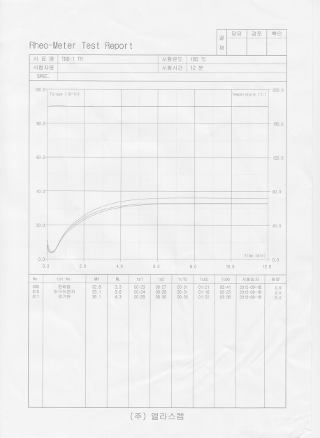 Rheometer Test