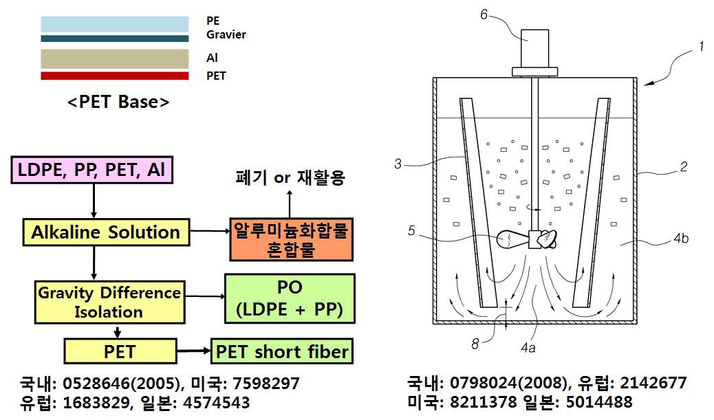 수요기업으로 이전한 알루미늄 포장재 재활용 기술