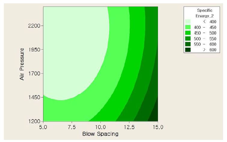 5인치 해머의 비에너지 vs (타격간격, 공기압축기압력)의 반응표면 (경암)