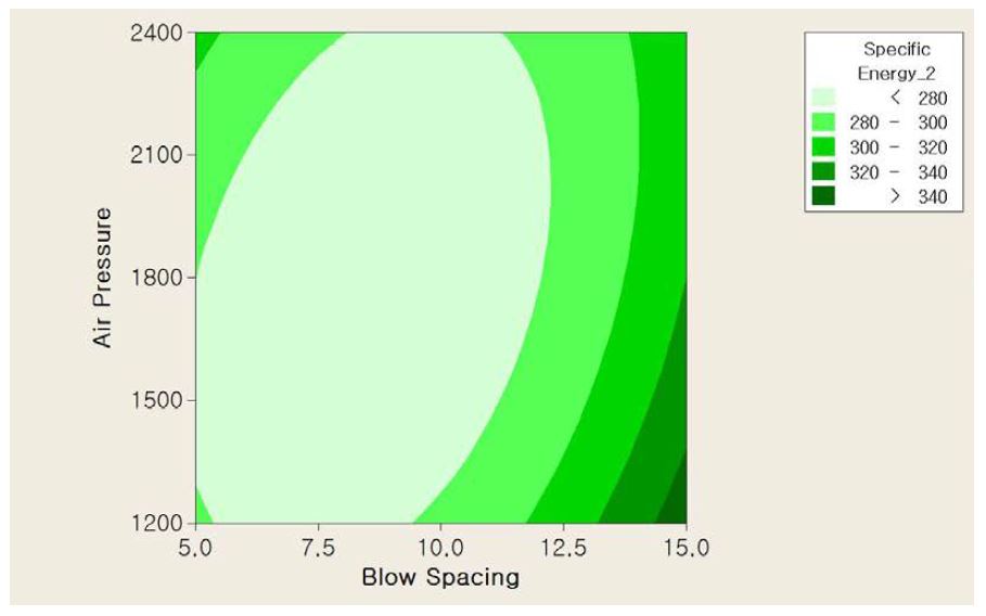 5인치 해머의 비에너지 vs (타격간격, 공기압축기압력)의 반응표면 (중경암)
