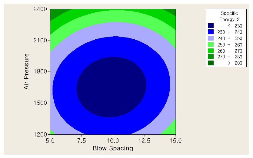 5인치 해머의 비에너지 vs (타격간격, 공기압축기압력)의 반응표면 (보통암)