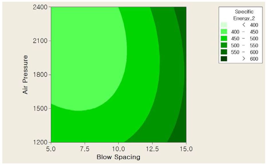 6인치 해머의 비에너지 vs (타격간격, 공기압축기압력)의 반응표면 (경암)