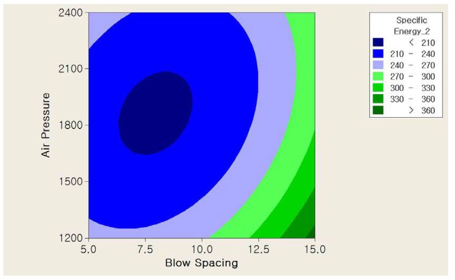 6인치 해머의 비에너지 vs (타격간격, 공기압축기압력)의 반응표면 (중경암)