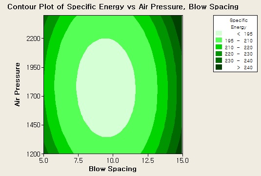 6인치 해머의 비에너지 vs (타격간격, 공기압축기압력)의 반응표면 (보통암)