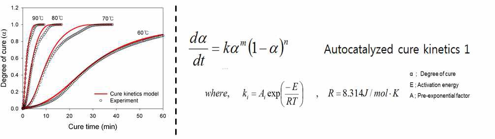 경화도 곡선(좌), 경화반응식(auto-catalyzed cure kinetics(우)