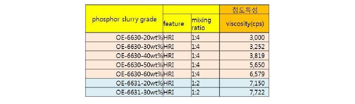 혼합점도 분석(1차년도 측정결과)