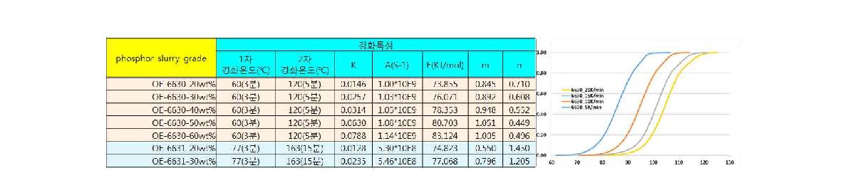 경화온도 및 경화반응상수 도출(1차년도 측정결과)