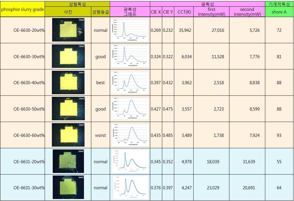 기계적 특성 및 광특성 분석(1차년도 측정결과)