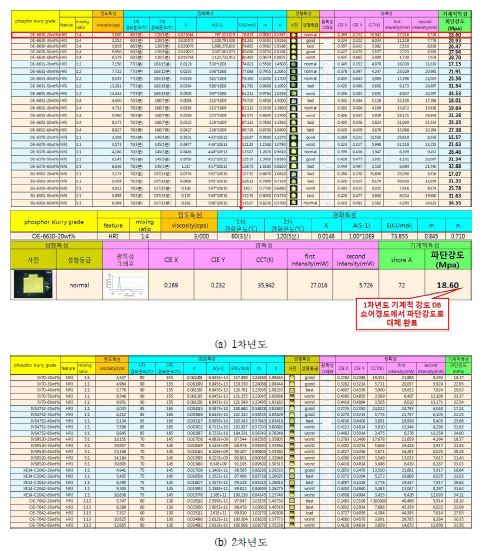 1 / 2차년도 실용화 플랫폼 기술 구축 DB현황(10개의 플랫폼 기술/총 200EA data)