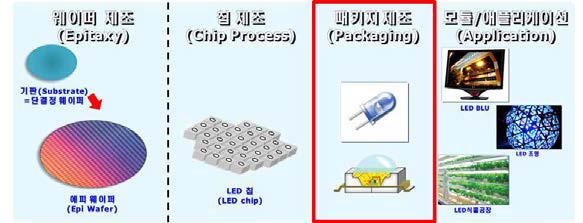 LED 제조공정