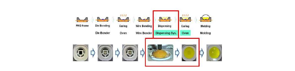 백색 LED 패키징 공정