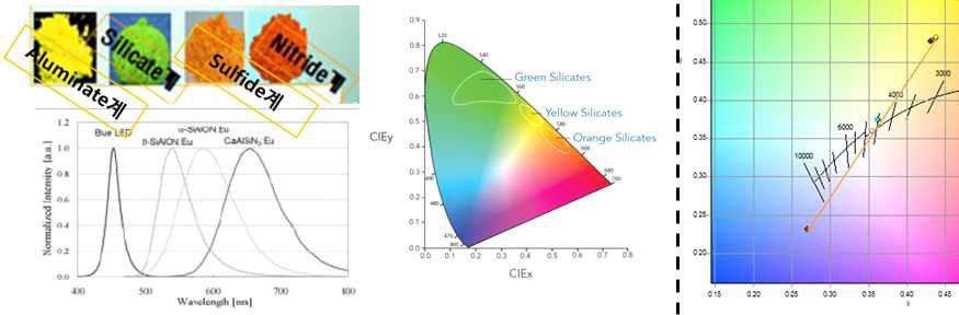 형광체에 따른 파장변화(좌), 함량에 따른 색 좌표 변화(우)