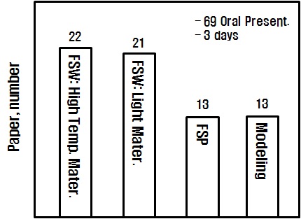 Analysis of statistical data in each session