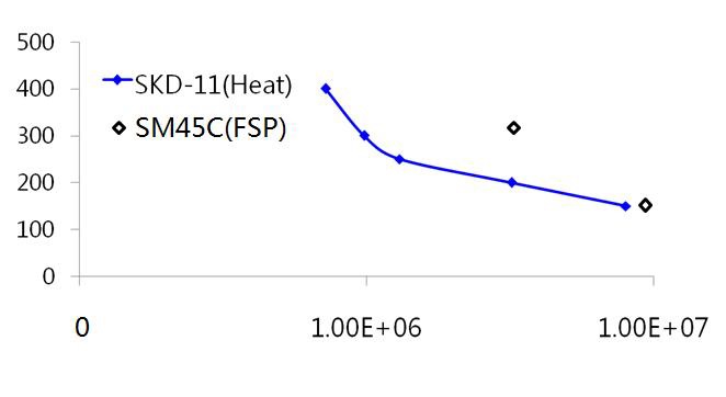 피로특성의 비교, SKD11(Heat) vs SM45C(FSP)