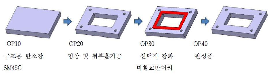 마찰교반처리를 이용한 열처리공정 생략 선택강화 금형 및 제작방식