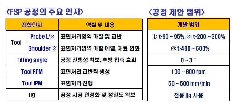 공정의 주요인자 및 공정 제안 범위