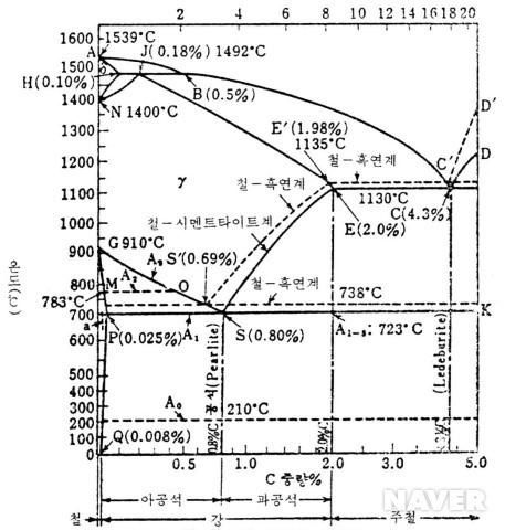 철-탄소 평형상태도