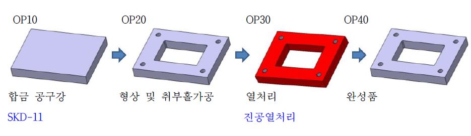 전단TYPE 기존 금형 제작방식