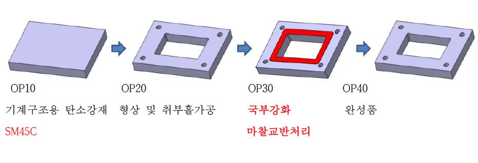 마찰교반처리를 이용한 열처리 생략 국부강화형 금형 제작방식