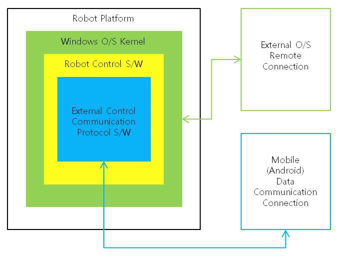 로봇 운용 S/W 구조