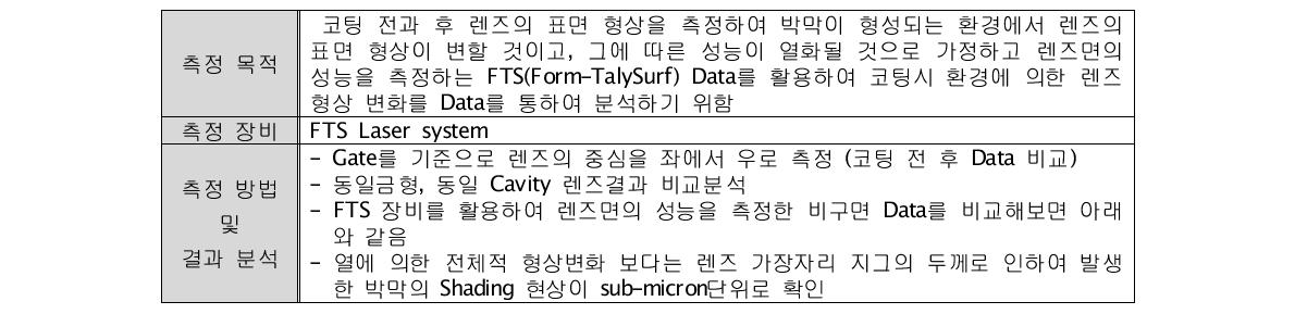 비구면 형상측정기(Form-TalySurf)를 통한 결과