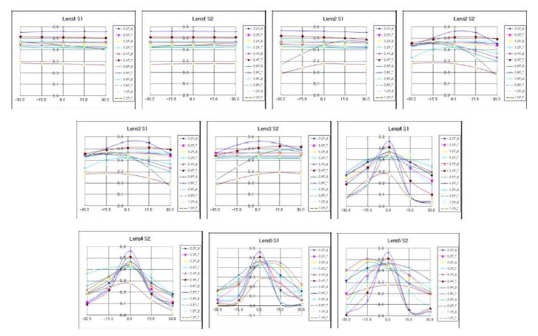 (렌즈 면) 편심에 따른 성능 그래프