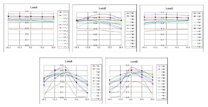 (렌즈) 편심에 따른 성능 그래프