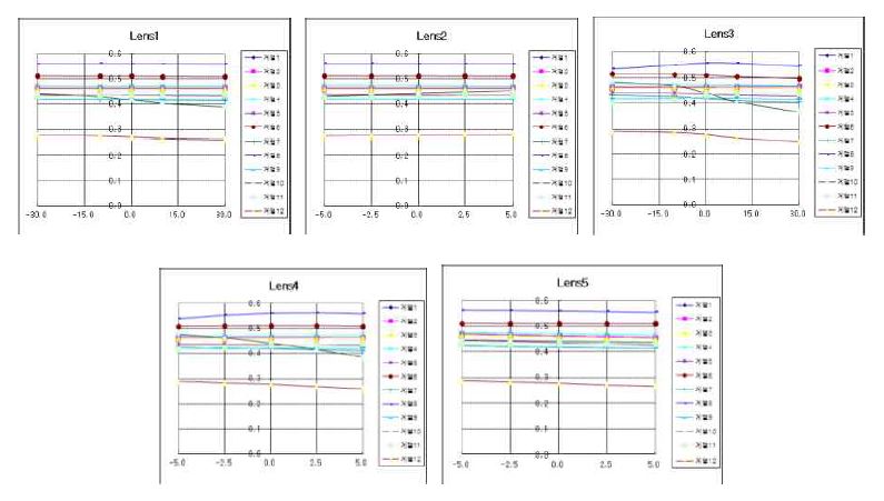 (렌즈) 두께(Thickness)에 따른 성능 그래프