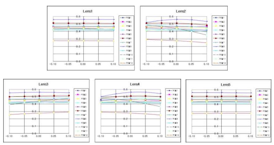 (렌즈) 틸트(Tilt)에 따른 성능 그래프