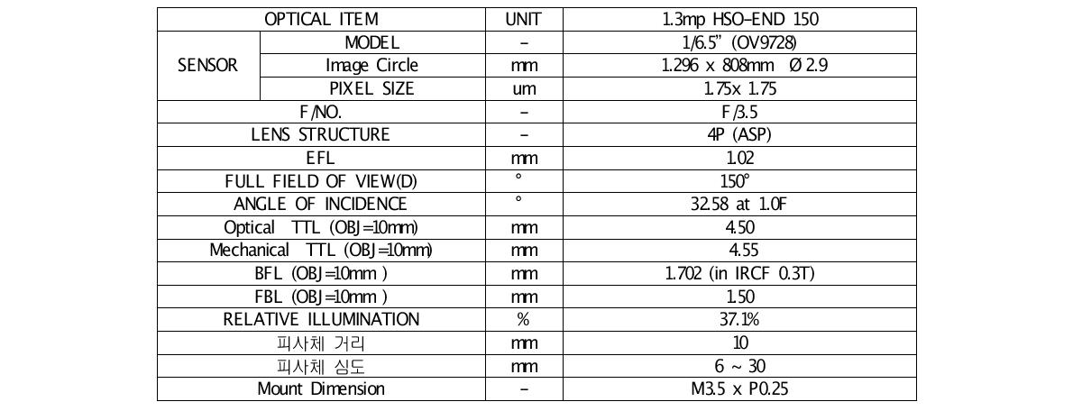 THE SPECIFICATION OF LENS UNIT(1)