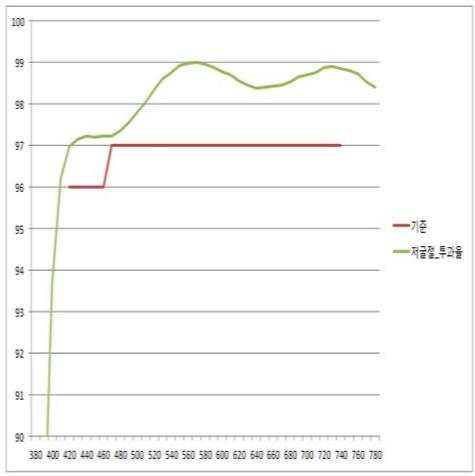 저굴절 투과율 측정 Data